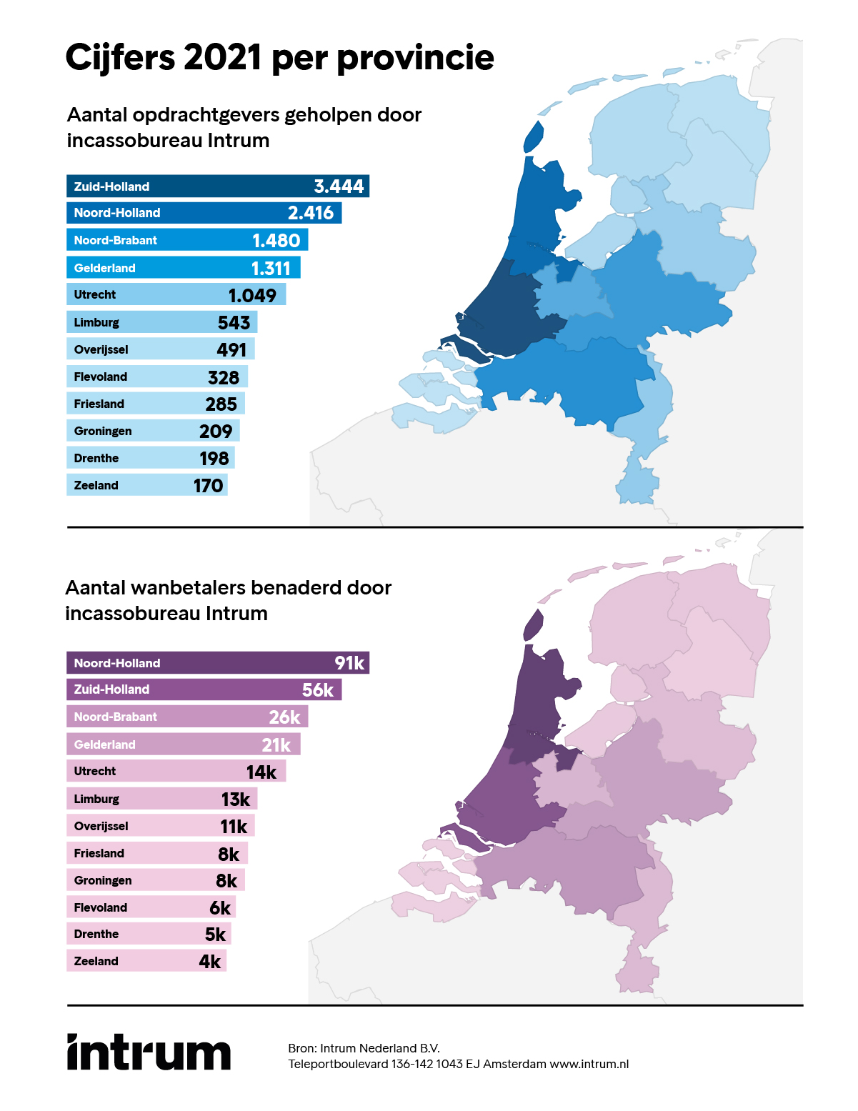 Incassobureau Zuid-Holland Noord-Brabant Utrecht Gelderland