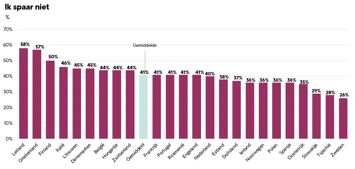 Percentage respondenten dat niet spaart.