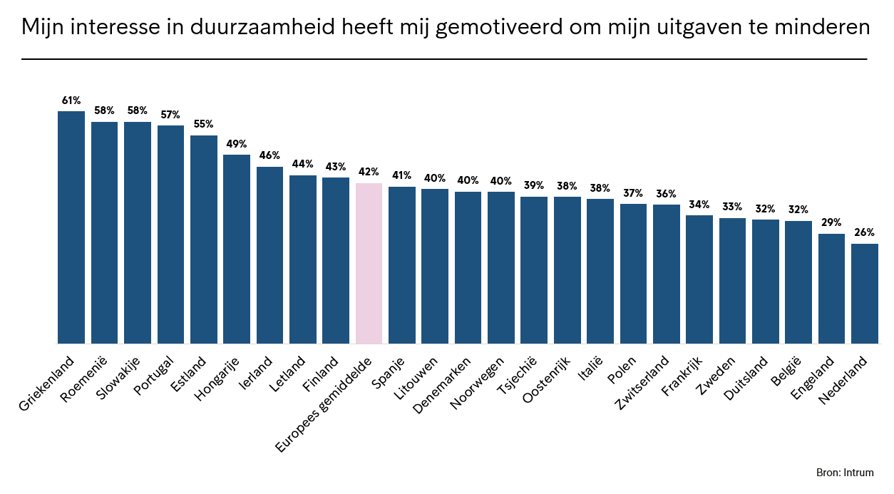 Interesse in duurzaamheid per land