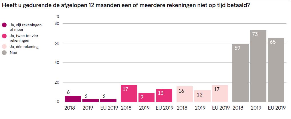 Rekeningen niet op tijd betaald