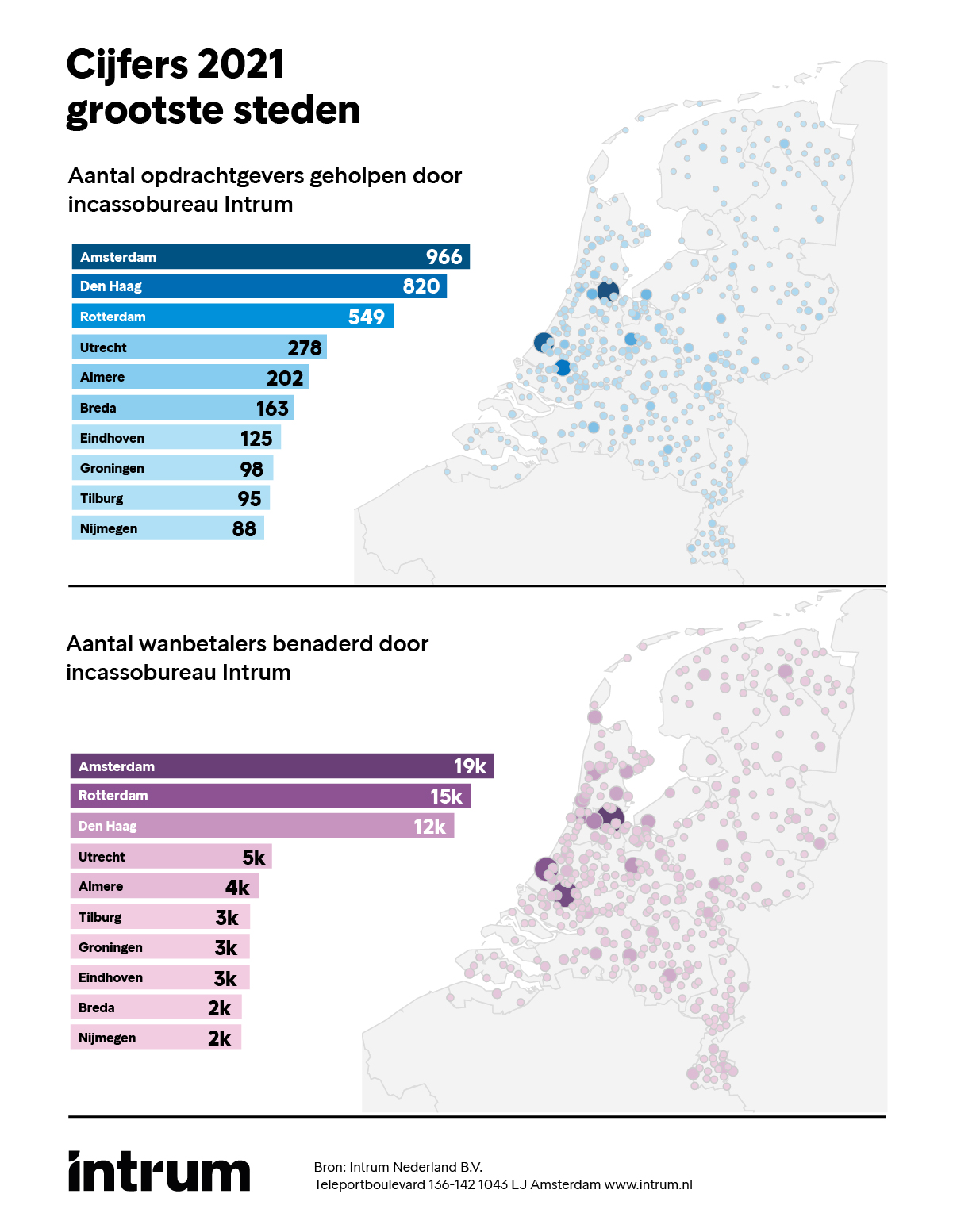 Incassobureau Amsterdam Rotterdam Almere Tilburg Breda